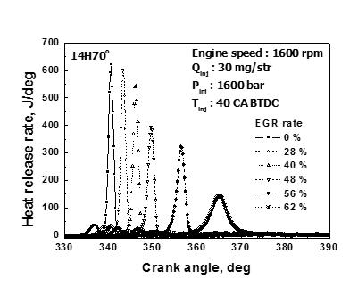 EGR율 변화에 따른 Heat release rate 특성(Injection timing : 40 CA BTDC, 8 hole 70˚injection angle injector)