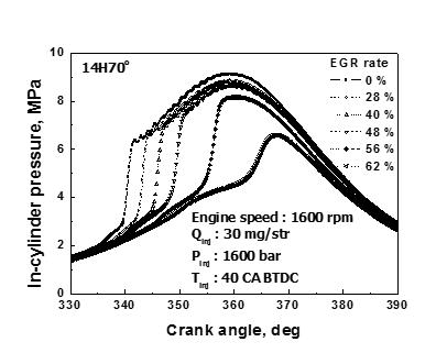 EGR율 변화에 따른 연소압력 특성(Injection timing : 40 CA BTDC, 14 hole 70˚injection angle injector)