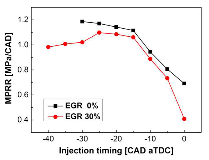 디젤 분사시기 변경에 따른 MPRR 변화