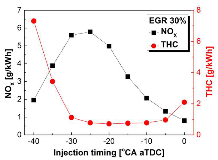 디젤 분사시기 변경에 따른 NOX-THC 배출
