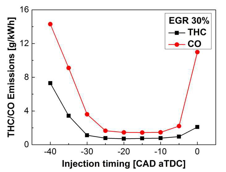 디젤 분사시기 변경에 따른 THC, CO 배출