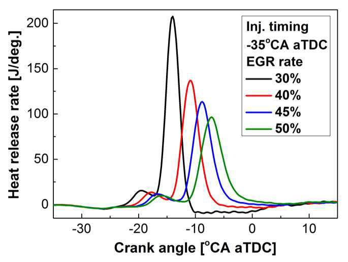 디젤 PCCI 연소에서 EGR률 변화에 따른 열방출율 곡선