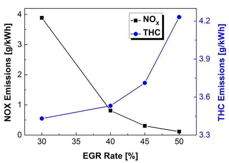 디젤 PCCI 연소에서 EGR률 변화에 따른 NOX-THC 배출