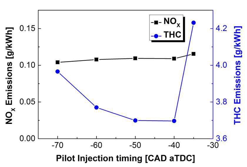 디젤 파일럿 분사시기에 따른 NOX-THC 배출