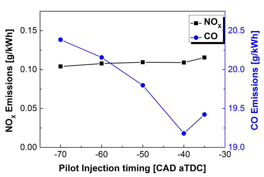 디젤 파일럿 분사시기에 따른 NOX-CO 배출