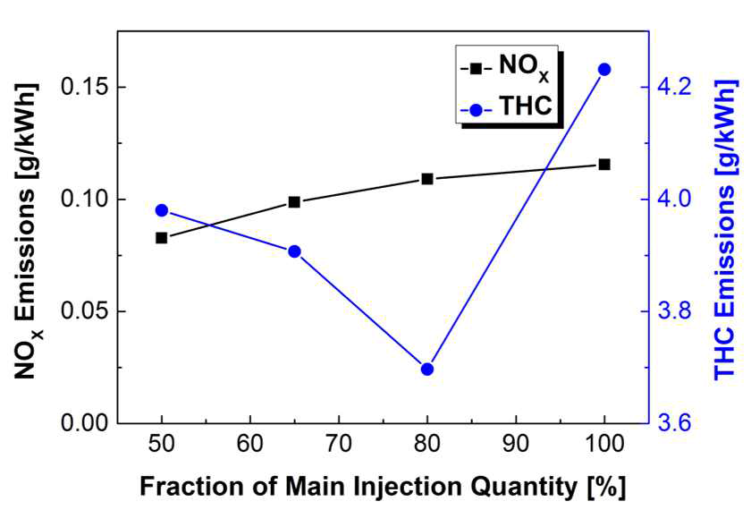 디젤 파일럿 분사비율에 따른 NOX-THC 배출