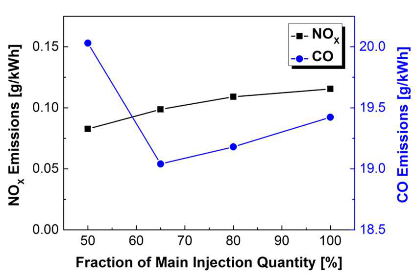 디젤 파일럿 분사비율에 따른 NOX-CO 배출