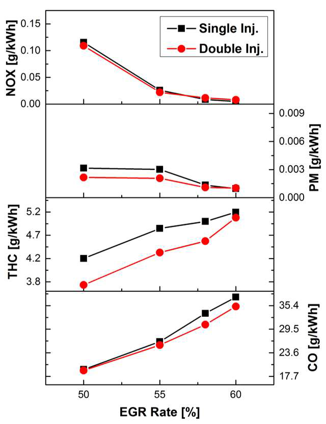 디젤 PCCI 연소에서 단일분사 및 이단분사 비교