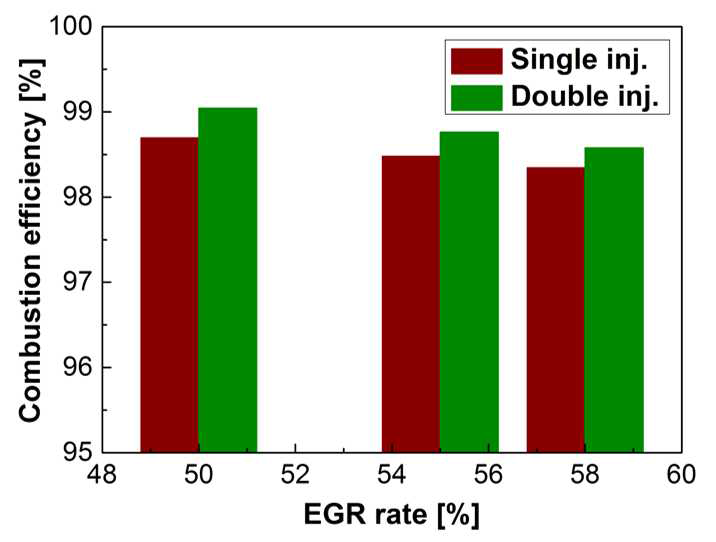 단일분사 및 이단분사에 따른 연소 효율 비교