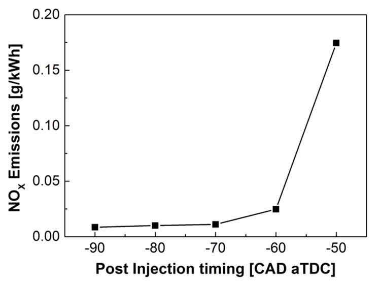 디젤 HCCI 연소에서 후 분사시기에 따른 NOX 배출