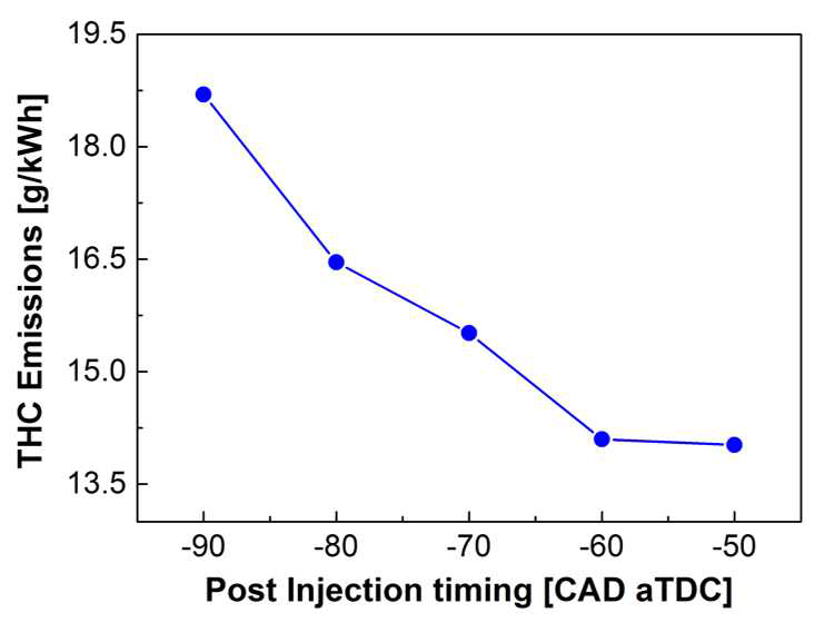 디젤 HCCI 연소에서 후 분사시기에 따른 THC 배출