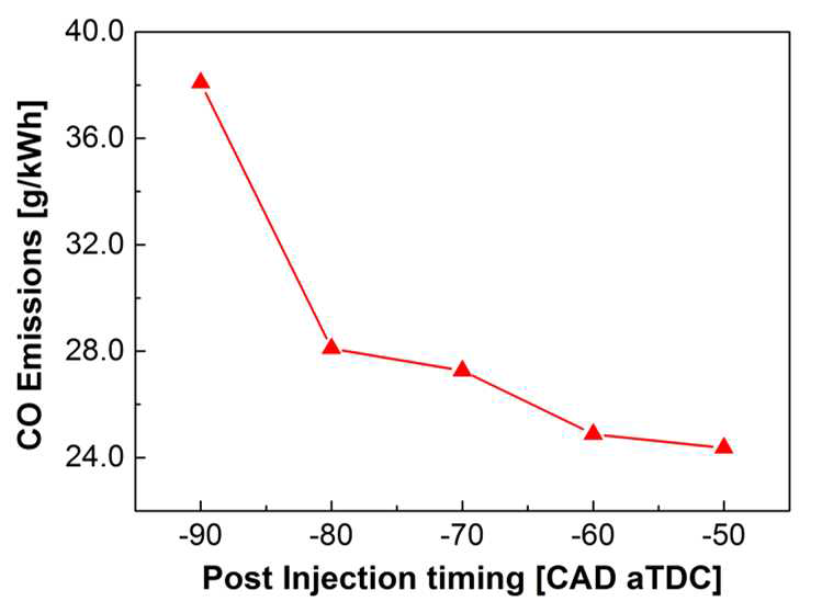 디젤 HCCI 연소에서 후 분사시기에 따른 CO 배출