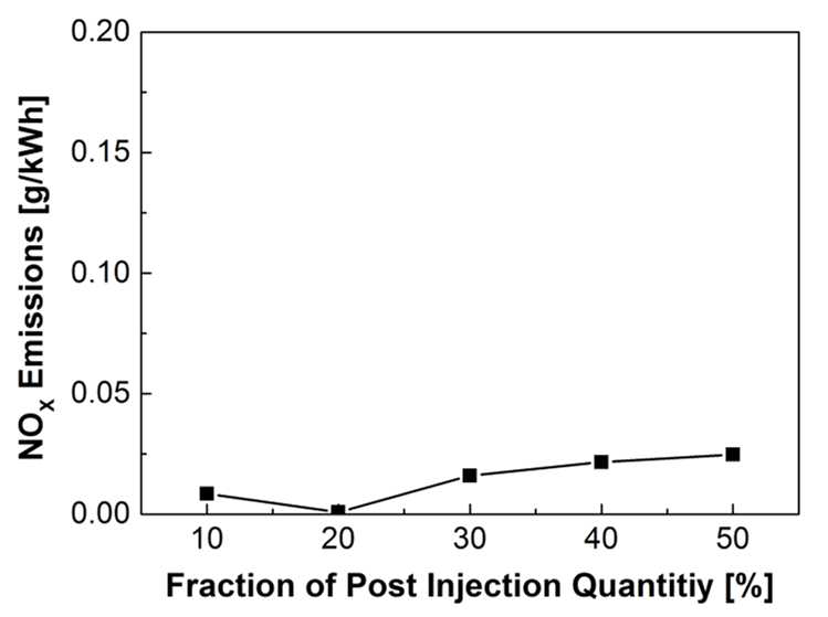 디젤 HCCI 연소에서 후 분사비율에 따른 NOX 배출
