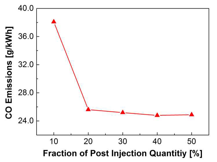 디젤 HCCI 연소에서 후 분사비율에 따른 CO 배출