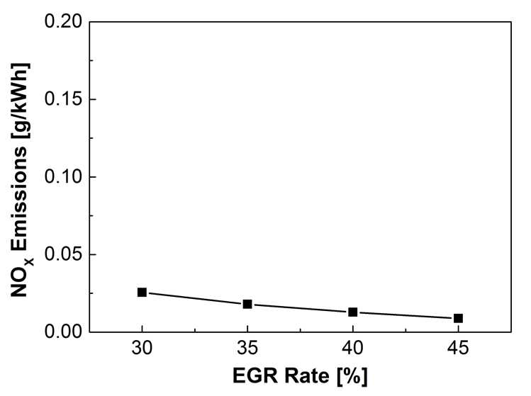디젤 HCCI 연소에서 추가 EGR 적용 따른 NOX 배출