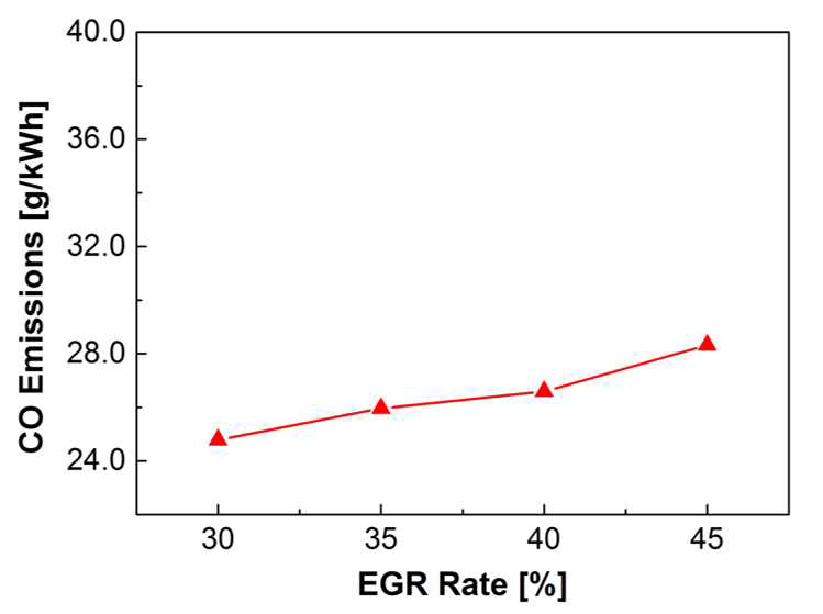 디젤 HCCI 연소에서 추가 EGR 적용 따른 CO 배출