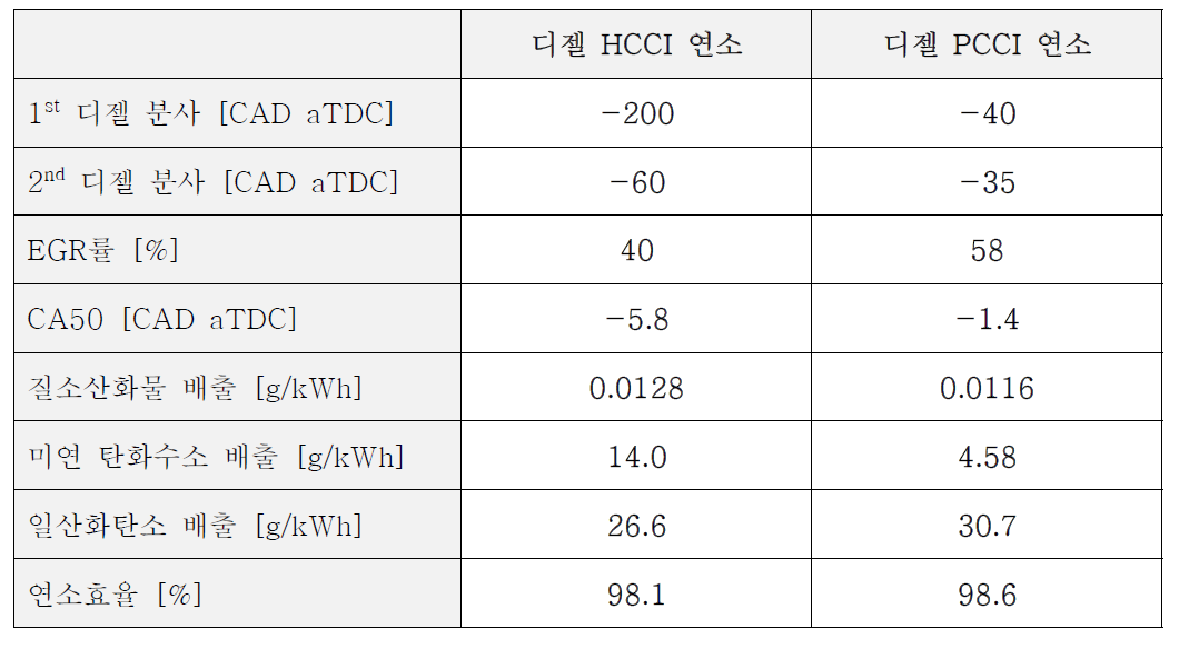 저부하 영역에서 디젤 HCCI 및 PCCI 연소 비교