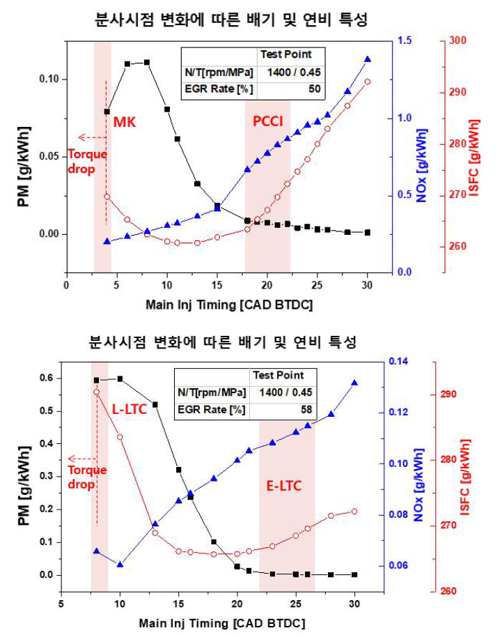 분사시점 및 EGR 변화[(a=EGR 50), (b=EGR 58)]에 따른 배기배출 및연료소비율 특성