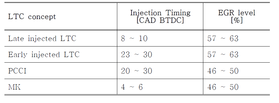 각 저온연소 기법 별 분사시점 및 EGR 운용범위