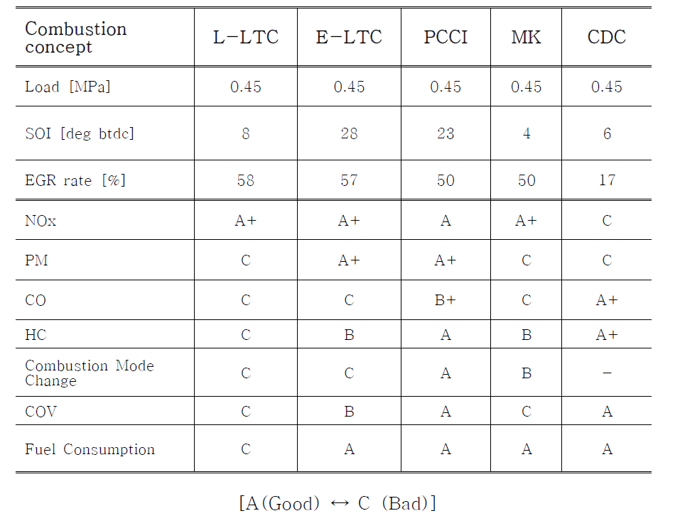 최적 운전점에서 각 디젤기반 신연소 기술에 대한 성능평가