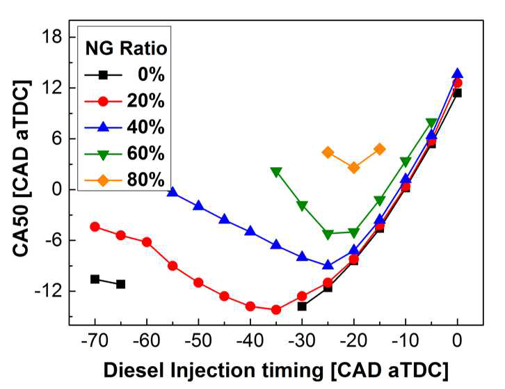 융합연료 연소에서 천연가스 비율 및 디젤 분사시기에 따른 CA50 변화