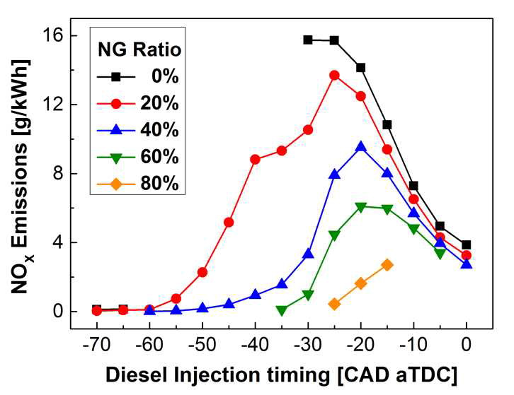 융합연료 연소에서 천연가스 비율 및 디젤 분사시기에 따른 NOX 배출