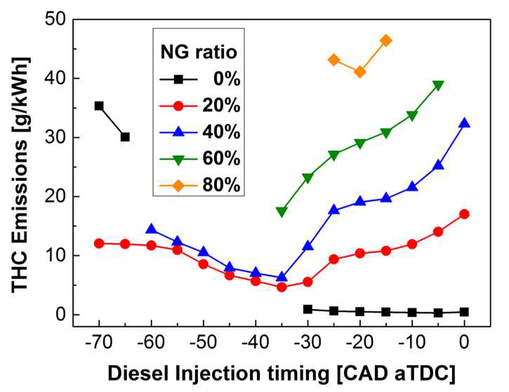 융합연료 연소에서 천연가스 비율 및 디젤 분사시기에 따른 THC 배출