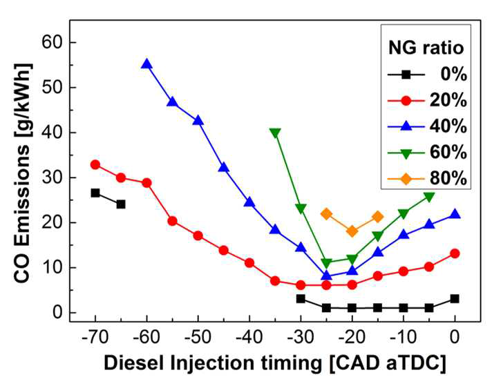 융합연료 연소에서 천연가스 비율 및 디젤 분사시기에 따른 CO 배출