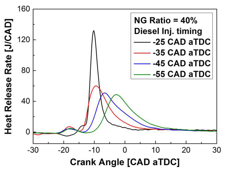 융합연료 연소에서 디젤 분사시기에 따른 열방출율 곡선