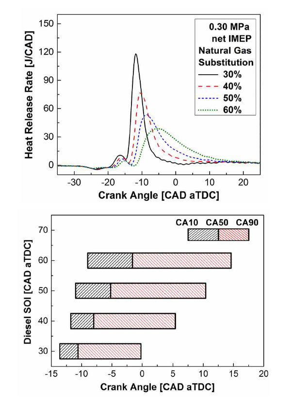 천연가스 대체율에 따른 열방출률 곡선 및 연소 매개변수 변화(디젤 분사시기 = -30 CAD aTDC)