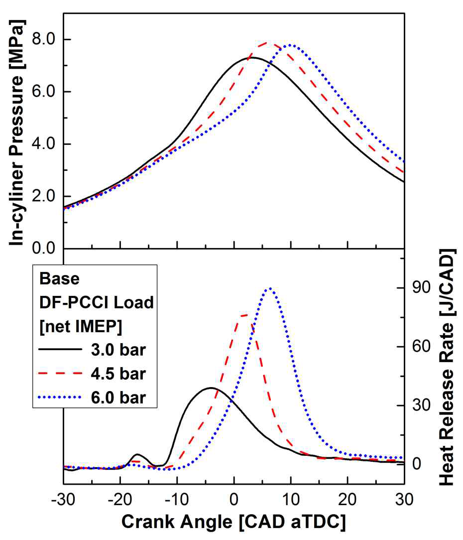 부하별 최적 운전점에서의 실린더 내 압력 및열방출율 곡선