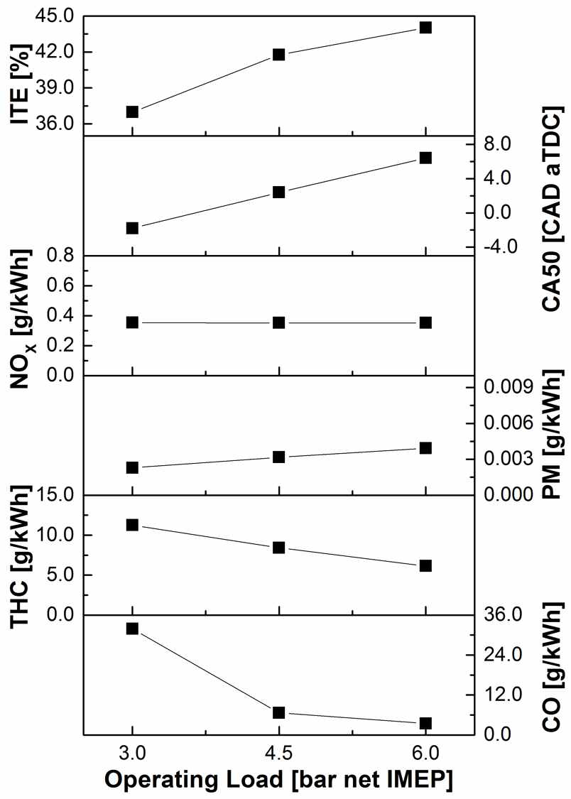 부하별 최적 운전점에서의 성능 및 배기 배출 특성