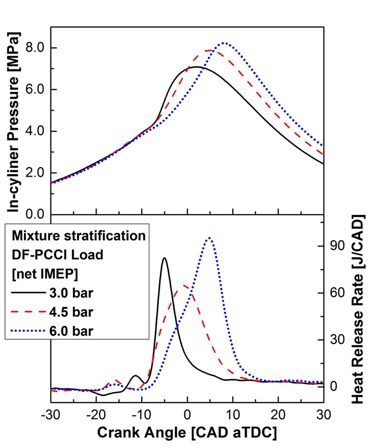 부하별 최적 운전점에서 혼합기 성층 전략 적용 실린더 내 압력 및 열방출율 곡선