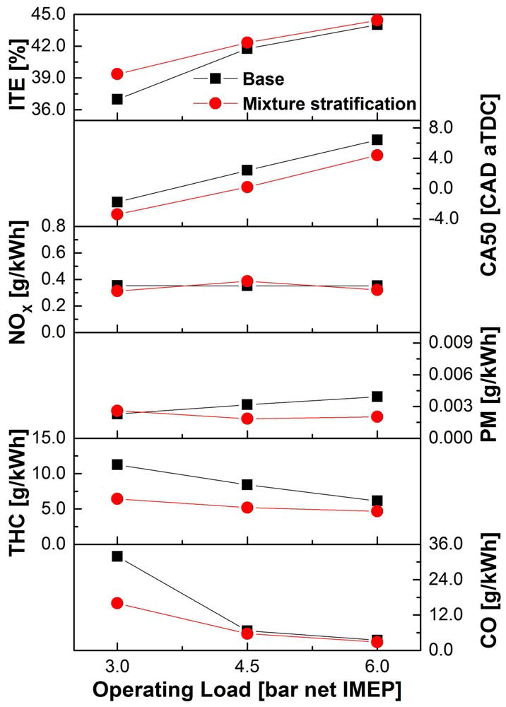 부하별 최적 운전점에서 혼합기 성층 전략 적용 연비성능 및 배기배출특성