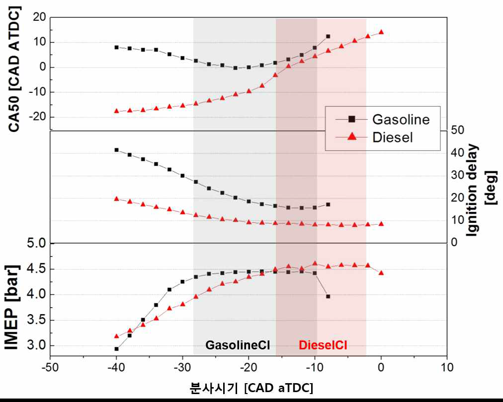 분사시기에 따른 가솔린과 디젤의 압축 착화 연소 특성