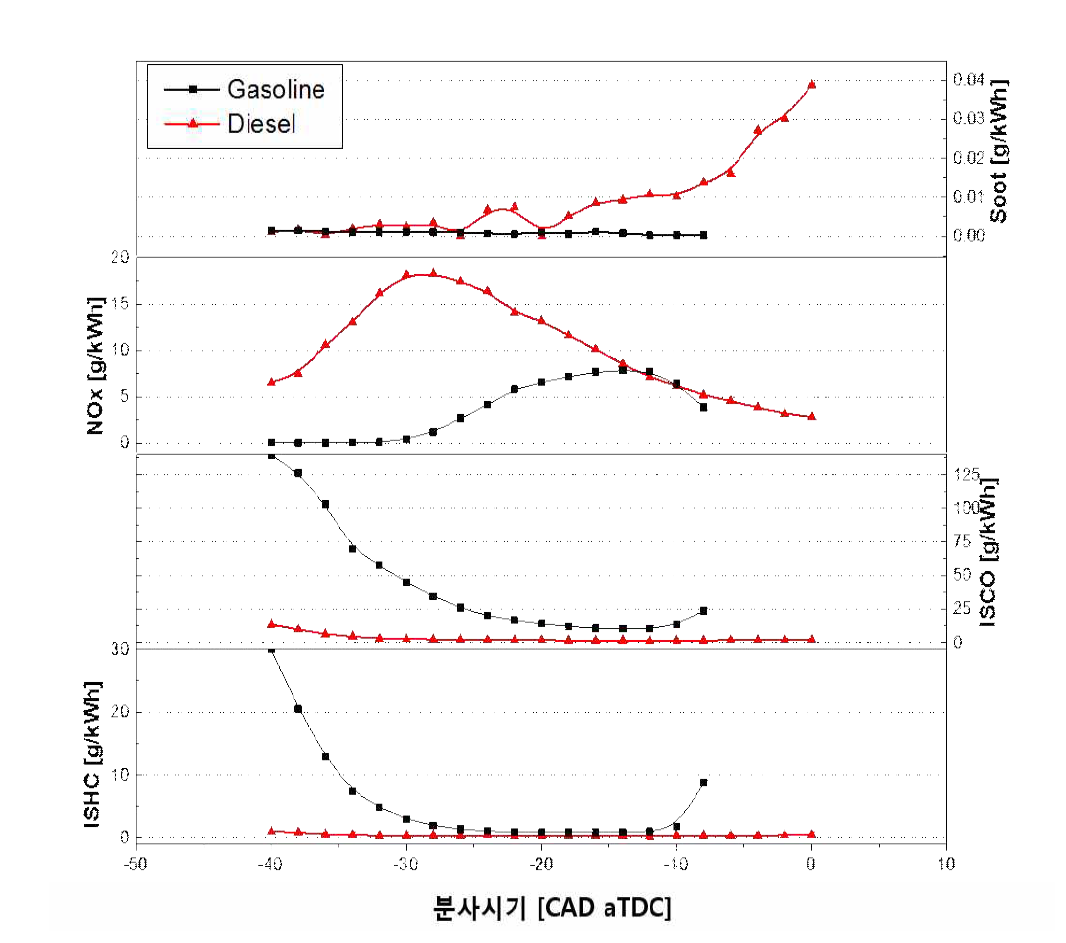 분사시기에 따른 가솔린과 디젤 압축 착화의 배기 특성