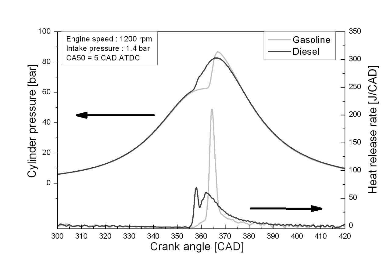 가솔린과 디젤의 압축착화 연소의 실린더 내 압력 및 열방출률
