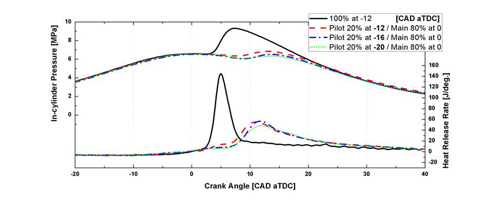가솔린 단일분사 및 이단분사 적용에 따른 실린더 내 압력과열 방출률 곡선 변화(Pilot 분사시기 변화)