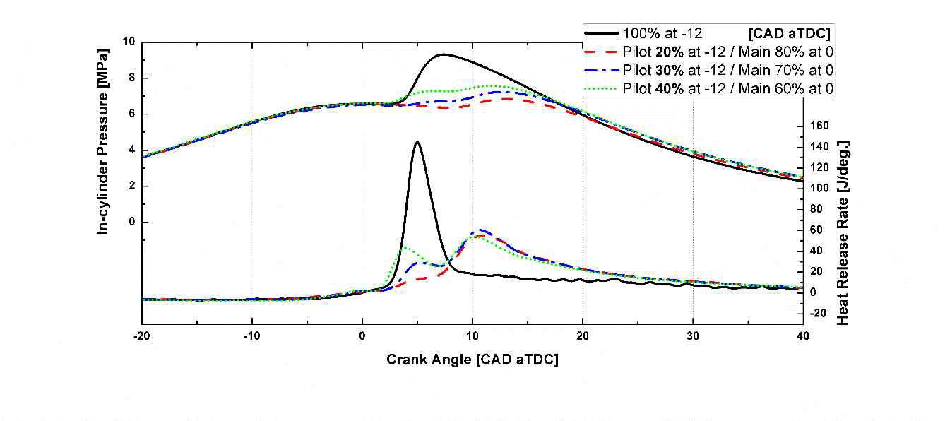 가솔린 단일분사 및 이단분사 적용에 따른 실린더 내 압력과열 방출률 곡선 변화(Pilot 분사량 변화)