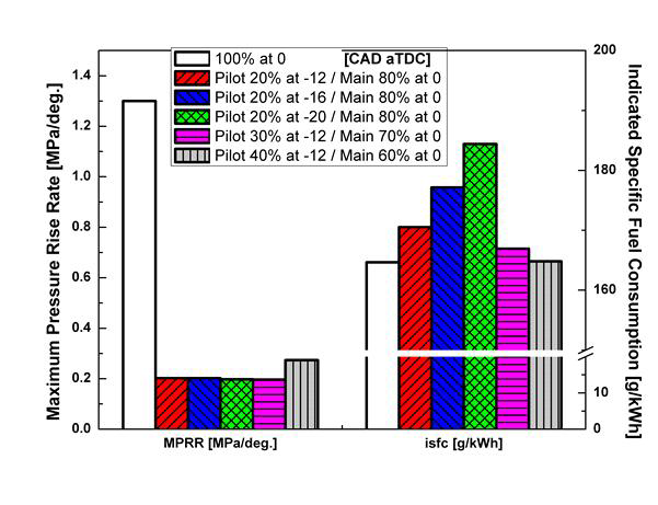 각 실험 조건에서의 최고 압력상승률 및 연료 소비량