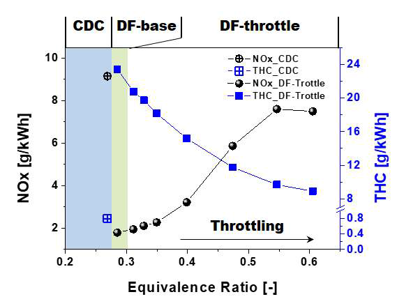 일반 디젤 연소와 융합연료 base, 융합연료 throttle 조건의배기 배출 특성 비교