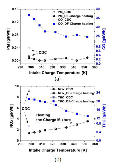 일반 디젤 연소와 융합연료 charge heating 배기특성 비교