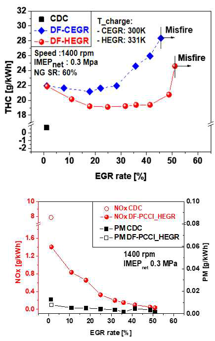 융합연료 EGR 변화에 따른 배기특성 비교