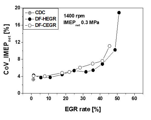 EGR 변화에 따른 IMEP 변동계수 비교