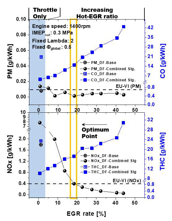 Throttle과 EGR 전략을 적용한 융합연료 배기특성 비교