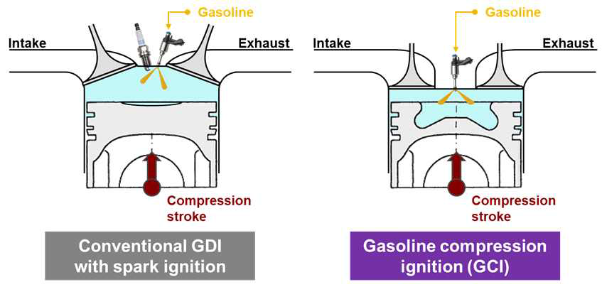일반 가솔린 직분사식(GDI) 스파크점화와 가솔린 압축착화 연소 비교 개념도