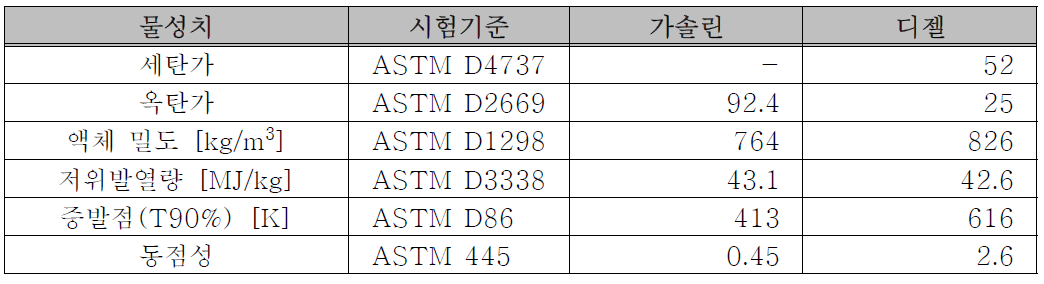 가솔린과 디젤의 연료 물성치 비교