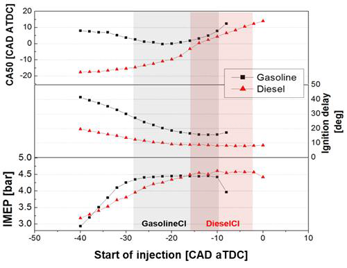 연료 분사시기에 따른 가솔린과 디젤의 압축착화 연소 시 성능지표 비교
