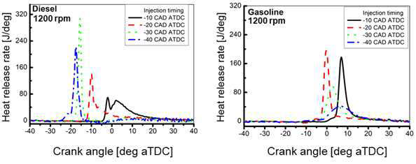 가솔린과 디젤 압축착화 연소의 열방출률(Heat release rate) 비교