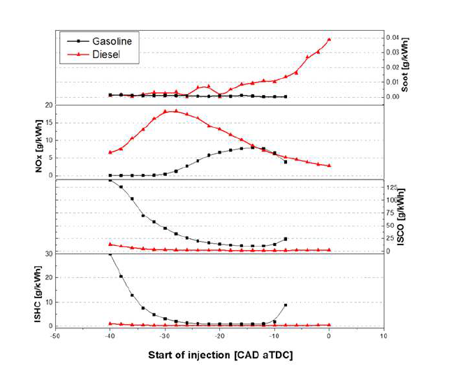 연료 분사시기에 따른 가솔린과 디젤의 압축착화 연소 시 배기배출 특성 비교